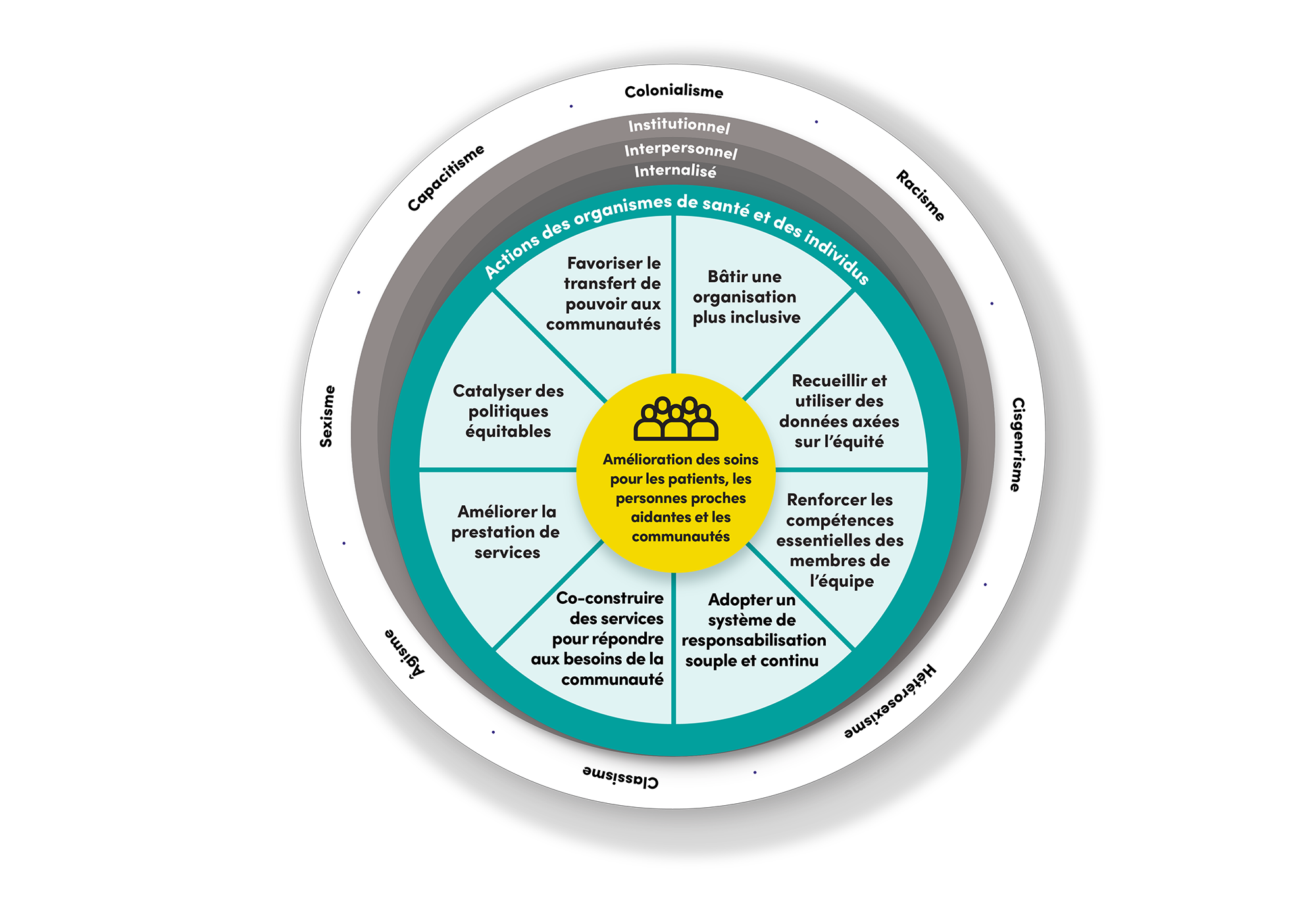 Diagramme circulaire qui présente huit actions axées sur l’équité que peuvent entreprendre les organismes de santé et les personnes pour améliorer les soins. Elles sont entourées de trois cercles représentant les discriminations systémiques et les structures sociales. La description longue suit.