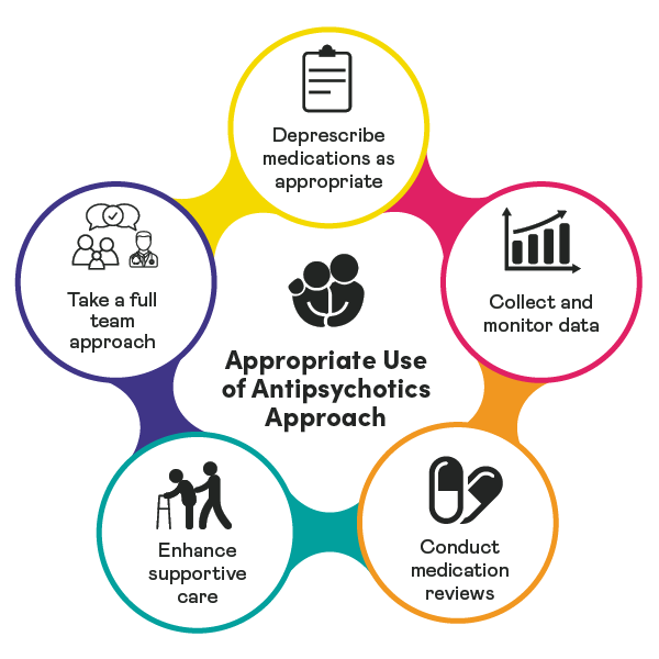 Circular diagram representing the Appropriate Use of Antipsychotics (AUA) Approach in the middle, surronded by the five bubbles describing the approach: Conduct medication reviews, Practice person-centred approaches to care, Partner with staff, patients and families, Apply deprescribing guidelines, Collect and monitor data.