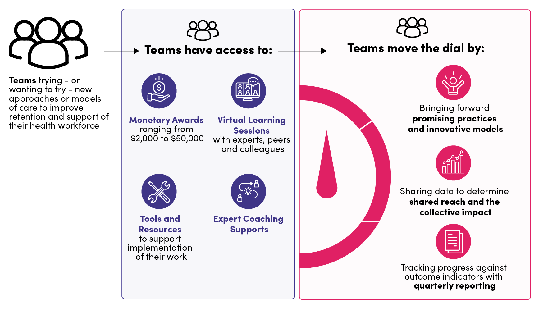 Teams trying – or wanting to try – new approaches or models of care to improve retention and support of their health workforce. Teams have access to monetary awards ranging from $2,000 to $50,000, virtual learning sessions with experts, peers and colleagues, tools and resources to support implementation of their work, and expert coaching supports. Teams move the dial by bringing forward promising practices and innovative models, sharing data to determine shared reach and the collective impact, and tracking progress against outcome indicators with quarterly reporting.