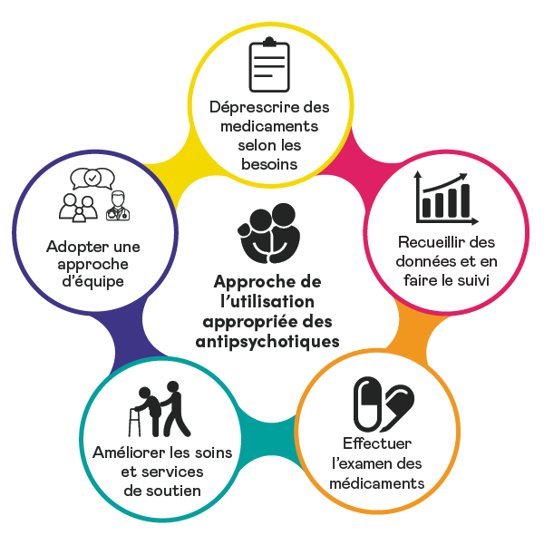 Diagramme en forme de cercle représentant l'approche Utilisation appropriée des antipsychotiques (UAA) entourée de bulles dans lesquelles on peut lire les étapes de l'approche :