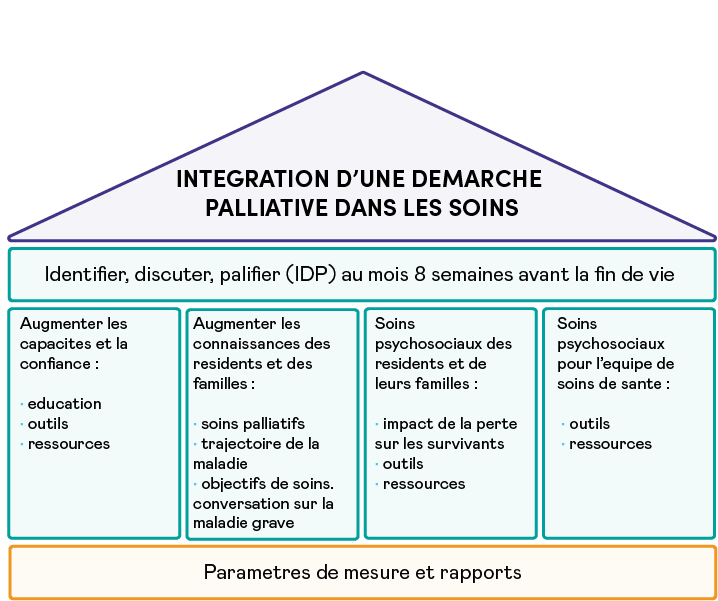 Image formant une maison à quatre piliers. Toit de la maison : Intégration d'une démarche palliative dans les soins. Plafond de la maison : Identifier, discuter, planifier (IDP) au moins 6 semaines avant la fin de vie. Piliers : Augmenter les capacités et la confiance : éducation, outils, ressources. Augmenter les connaissances des résidents et des familles : soins palliatifs, trajectoire de la maladie, objectifs de soins/conversation sur la maladie grave. Soins psychosociaux des résidents et de leurs familles : impact de la perte sur les survivants, outils, ressources. Soins psychosociaux pour l'équipe de soins : outils, ressources. Fondation de la maison : Paramètres de mesure et rapports.