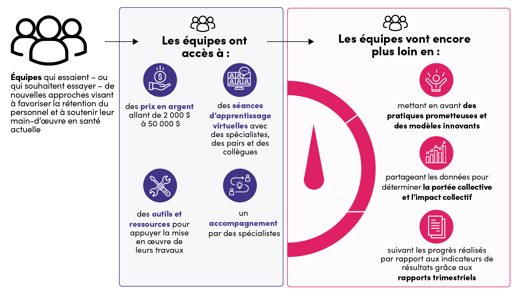 Équipes qui essaient – ou qui souhaitent essayer – de nouvelles approches visant à favoriser la rétention du personnel et à soutenir leur main-d’œuvre en sante actuelle. Les équipes ont accès à des prix en argent allant de 2 000 $ à 50 000 $, des séances d’apprentissage virtuelles avec des spécialistes, des pairs et des collègues, des outils et ressources pour appuyer la mise en œuvre de leurs travaux et un accompagnement par des spécialistes. Les équipes vont encore plus loin en mettant en avant des pratiques prometteuses et des modelés innovants, en partageant les données pour déterminer la portée collective et l’impact collectif et en suivant les progrès réalisés par rapport aux indicateurs de résultats grâce aux rapports trimestriels.