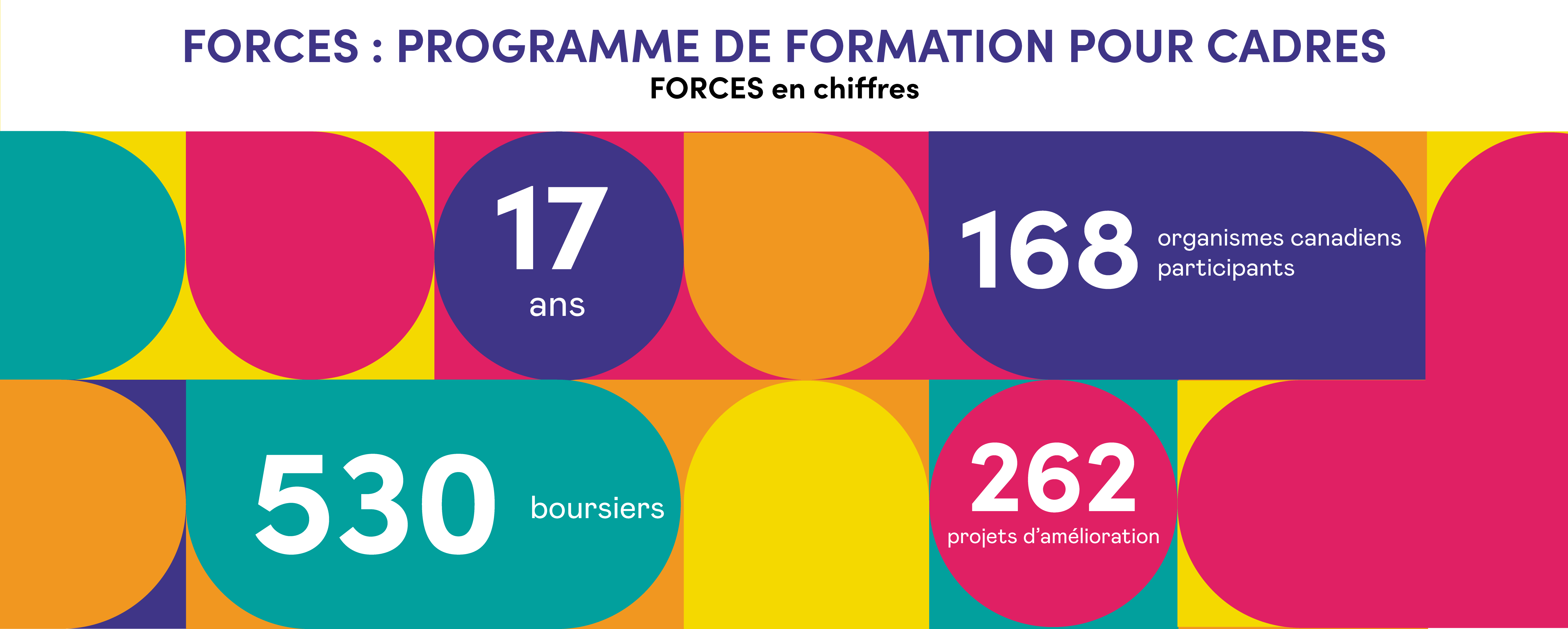 FORCES en chiffres (16 ans, 160 organismes canadiens participants; 500 boursiers, 254 projets d’amélioration)