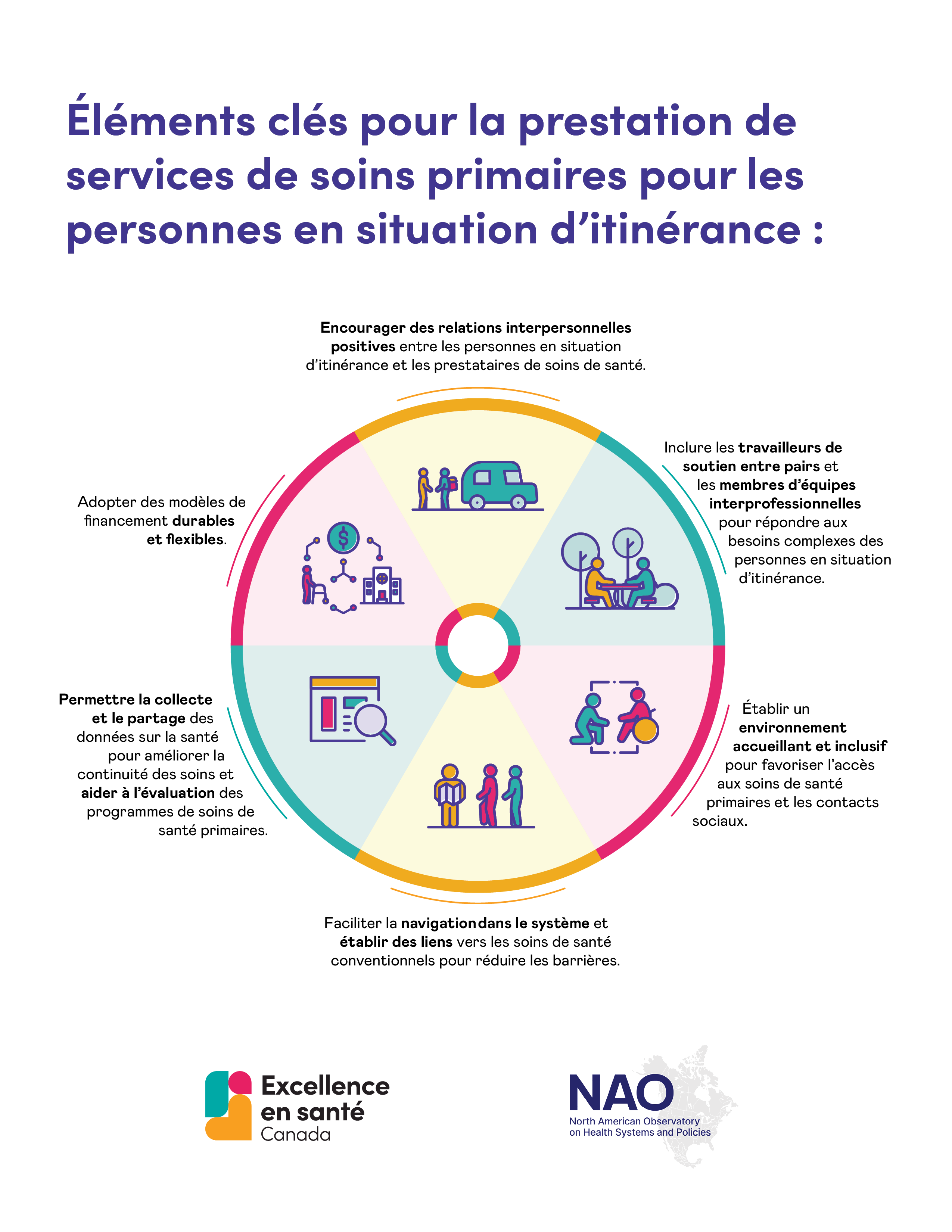 Éléments clés pour la prestation de services de soins primaires pour les personnes en situation d’itinérance : encourager des relations interpersonnelles positives entre les personnes en situation d’itinérance et les prestataires de soins de santé; inclure les travailleurs de soutien entre pairs et les membres d’équipes interprofessionnelles pour répondre aux besoins complexes des personnes en situation d’itinérance; établir un environnement accueillant et inclusif pour favoriser l’accès aux soins de santé primaires et les contacts sociaux; faciliter la navigation dans le système et établir des liens vers les soins de santé conventionnels pour réduire les barrières; permettre la collecte et le partage de données sur la santé pour améliorer la continuité des soins et aider à l’évaluation des programmes de soins de santé primaires; et adopter des modèles de financement durables et flexibles.