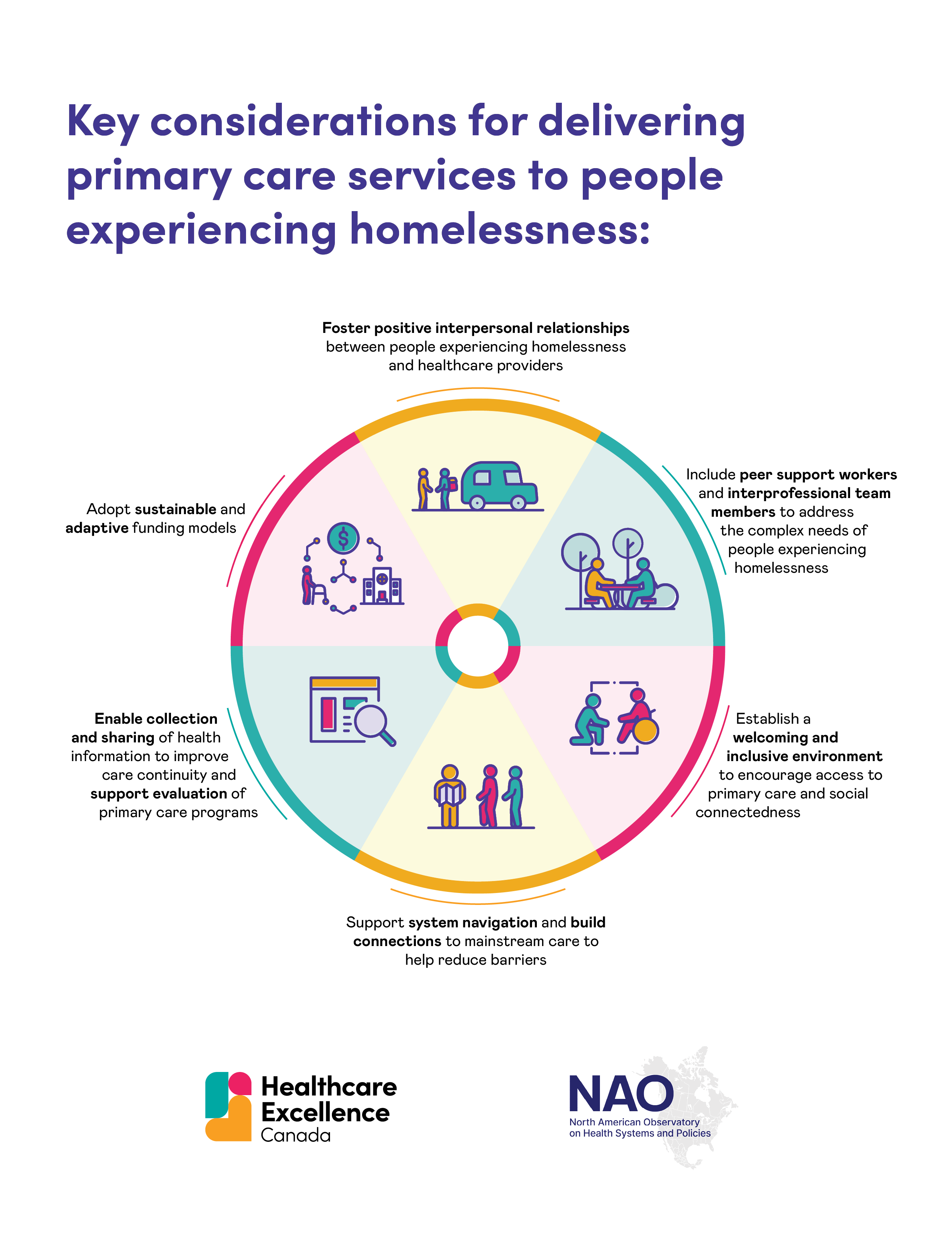 Key considerations for delivering primary care services to people experiencing homelessness: Foster positive interpersonal relationships between people experiencing homelessness and healthcare providers, include peer support workers and interprofessional team members to address the complex needs of people experiencing homelessness, establish a welcoming and inclusive environment to encourage access to primary care and social connectedness, support system navigation and build connections to mainstream care to help reduce barriers, enable collection and sharing of health information to improve care continuity and support evaluation of primary care programs, and adopt sustainable and adaptive funding models.