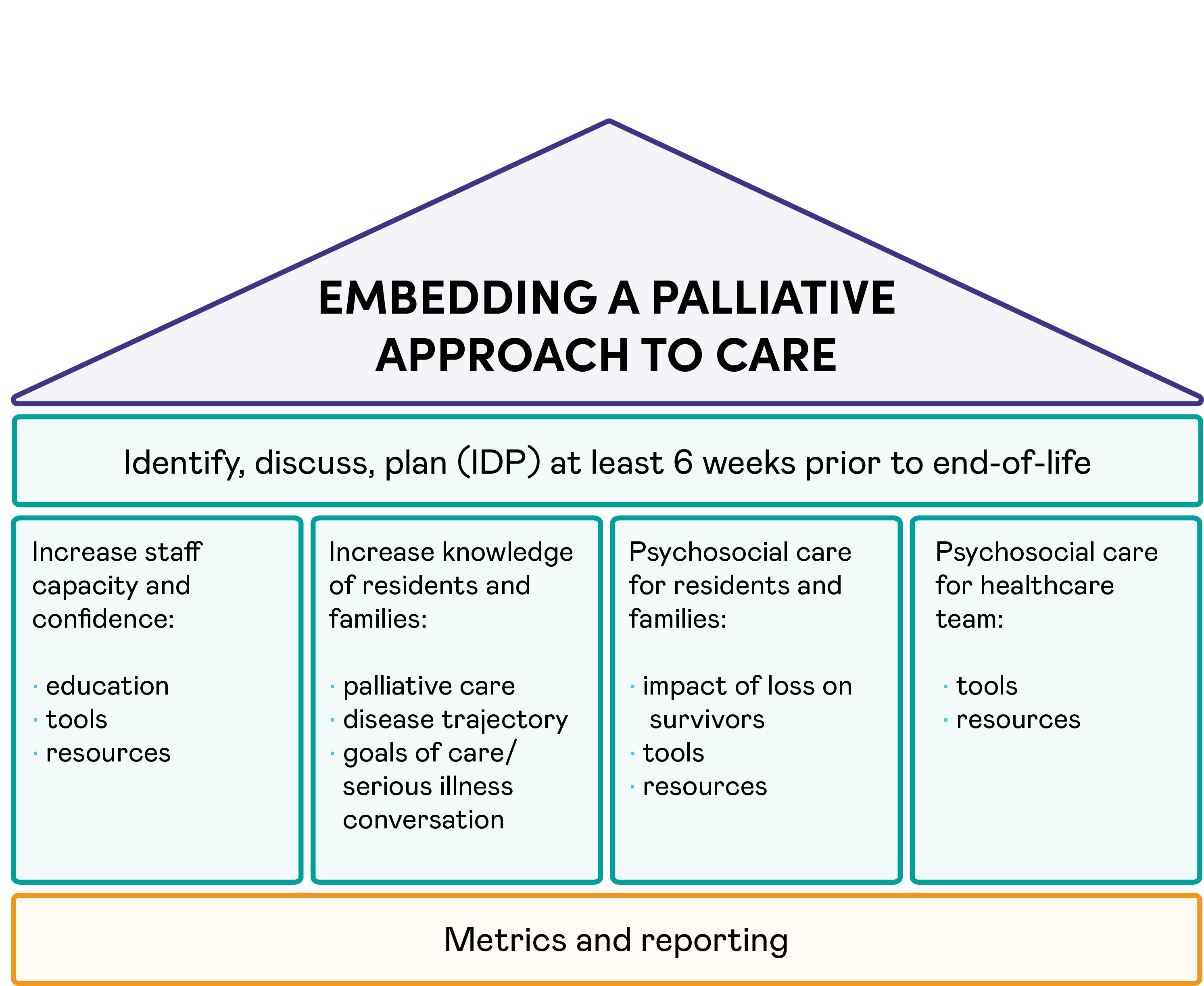 Diagram forming a house with four pillars. Roof of house: Embedding a palliative approach to care. Ceiling: Identify, discuss, plan (IDP) at least 6 weeks prior to end-of-life. Pillars of house: Increase staff capacity and confidence: education, tools, resources. Increase knowledge of residents and families: palliative care, disease trajectory, goals of care/serious illness conversation. Psychological care for residents and families: impact of loss on survivors, tools, resources. Psychological care for healthcare team: tools, resources. Foundation of house: Metrics and reporting.