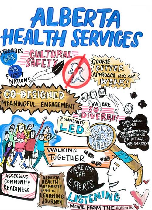 Alberta Health Services   Sketch representing the journey of the Promoting Life Together Collaborative, Walking Together Life Promotion in Youth including: Treaties 6 & 8. 45 First Nations. Cultural safety. Cookie cutter approach does not work! Co-designed meaningful engagement. We are so diverse. How well does your organization understand spiritual wellness? Community led. Long term lens. Walking together. Assessing community readiness. Alberta Health Authority is on a learning journey. We’re not the experts. Learning. Move from the head to the heart.