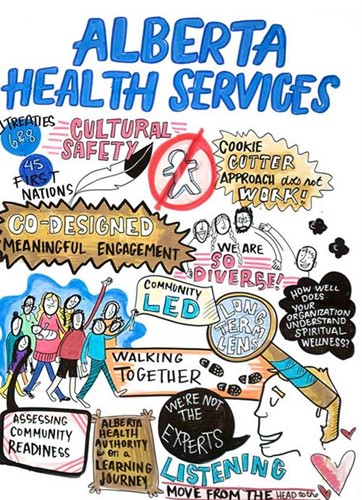 Alberta Health Services   Sketch representing the journey of the Promoting Life Together Collaborative, Walking Together Life Promotion in Youth including: Treaties 6 & 8. 45 First Nations. Cultural safety. Cookie cutter approach does not work! Co-designed meaningful engagement. We are so diverse. How well does your organization understand spiritual wellness? Community led. Long term lens. Walking together. Assessing community readiness. Alberta Health Authority is on a learning journey. We’re not the experts. Learning. Move from the head to the heart.