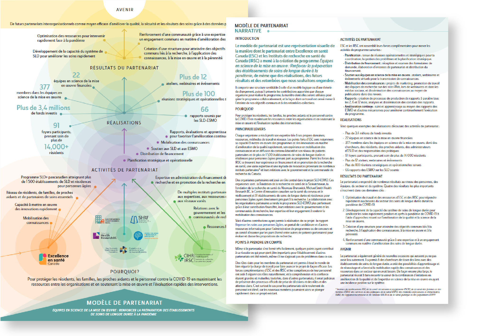 Modèle de partenariat du programme Équipes en science de la mise en œuvre