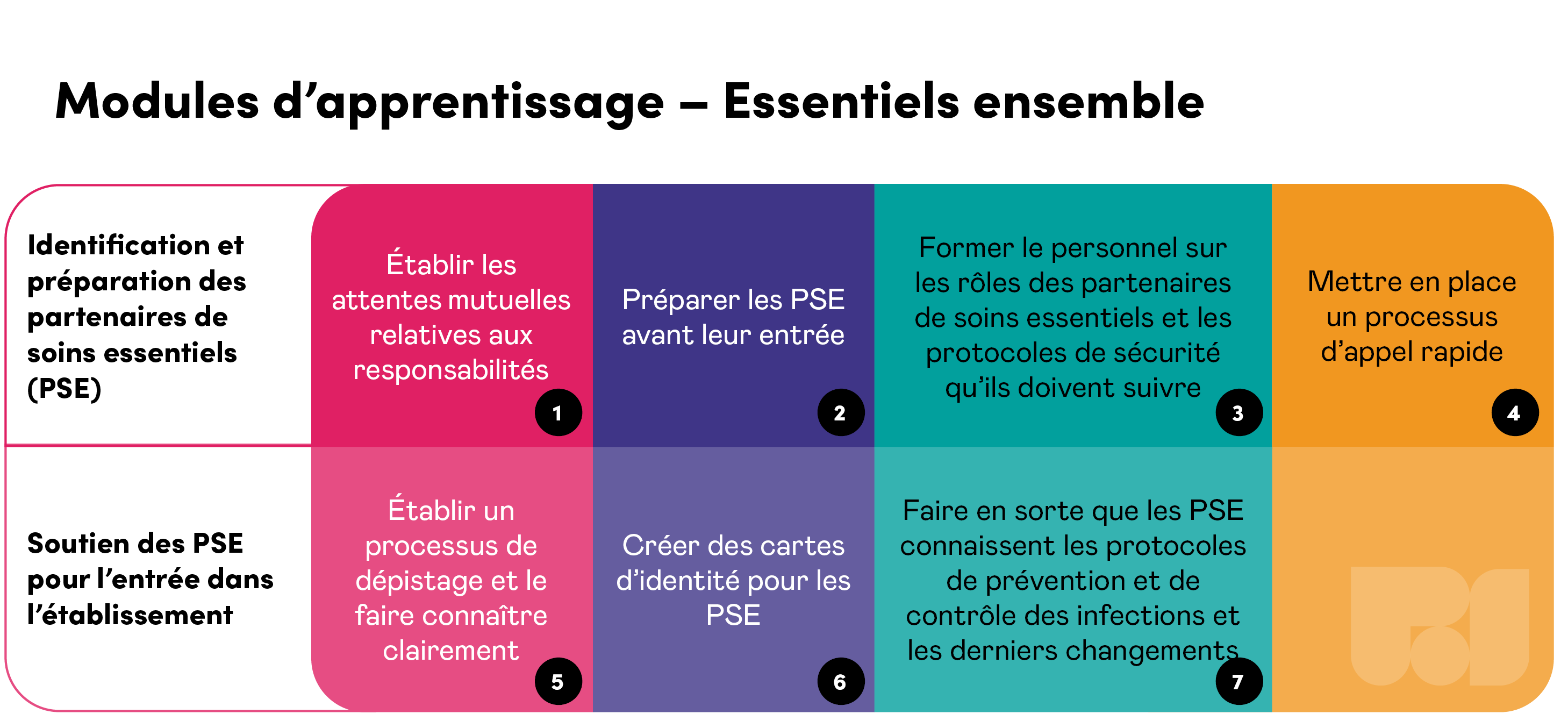 Modules d’apprentissage – Essentiels ensemble: Identification et préparation des partenaires de  soins essentiels  (PSE); 1. Établir les attentes mutuelles relatives aux responsabilités; 2. Préparer les PSE avant leur entrée; 3. Former le personnel sur les rôles des partenaires de soins essentiels et les protocoles de sécurité qu’ils doivent suivre; 4. Mettre en place un processus d’appel rapide - Soutien des PSE pour l’entrée dans l’établissement; 5. Établir un processus de dépistage et le faire connaître clairement 6. Créer des cartes d’identité pour les PSE 7. Faire en sorte que les PSE connaissent les protocoles de prévention et de contrôle des infections et les derniers changements