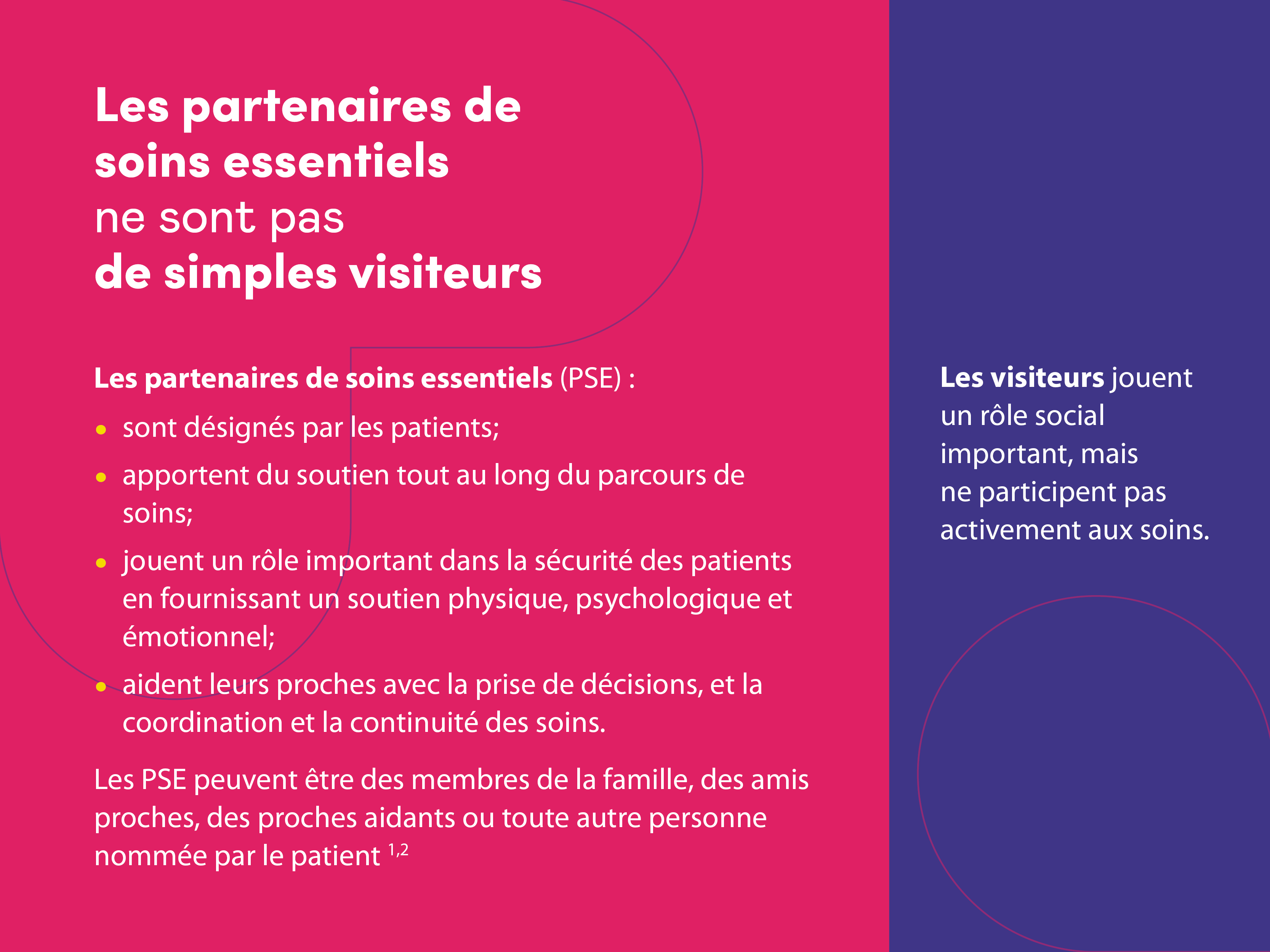 Les partenaires de soins essentiels   ne sont pas   de simples visiteurs      Les partenaires de soins essentiels (PSE) :    sont désignés par les patients;   apportent du soutien tout au long du parcours de soins;   jouent un rôle important dans la sécurité des patients en fournissant un soutien physique, psychologique et émotionnel;   aident leurs proches avec la prise de décisions, et la coordination et la continuité des soins.      Les PSE peuvent être des membres de la famille, des amis proches, des proches aidants ou toute autre personne nommée par le patient1, 2.   Les visiteurs jouent un rôle social important, mais ne participent pas activement aux soins.