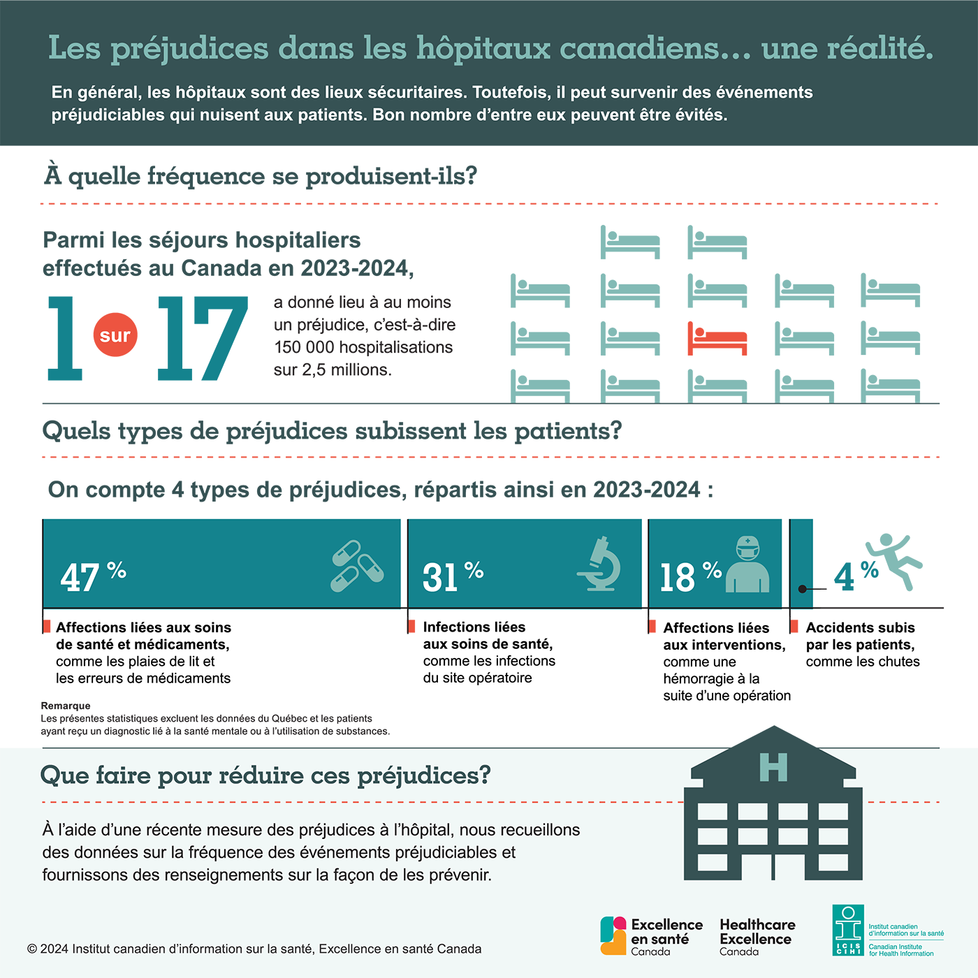 Les préjudices dans les hôpitaux canadiens… une réalité. En général, les hôpitaux sont des lieux sécuritaires. Toutefois, il peut survenir des événements préjudiciables qui nuisent aux patients. Bon nombre de ces préjudices peuvent être évités. À quelle fréquence se produisent-ils? Parmi les séjours hospitaliers effectués au Canada en 2021-2022, un sur 17 a donné lieu à au moins un préjudice, c’est-à-dire 140 000 hospitalisations sur 2,4 millions. Quels types de préjudices subissent les patients? On compte 4 types de préjudices. En 2021-2022, 47 % étaient des affections liées aux soins de santé et aux médicaments (comme les plaies de lit et les erreurs d’administration de médicaments); 31 % étaient attribuables à une infection (comme les infections du site opératoire); 18 % découlaient d’une intervention (comme une hémorragie à la suite d’une opération); et 4 % étaient des accidents subis par les patients (comme les chutes). Que faire pour réduire ces préjudices? À l’aide d’une récente mesure des préjudices à l’hôpital, nous recueillons des données sur la fréquence des événements préjudiciables et fournissons des renseignements sur la façon de les prévenir. Les présentes statistiques excluent les données du Québec et les données sur certains patients en santé mentale. Droit d’auteur 2022 Institut canadien d’information sur la santé, Excellence en santé Canada