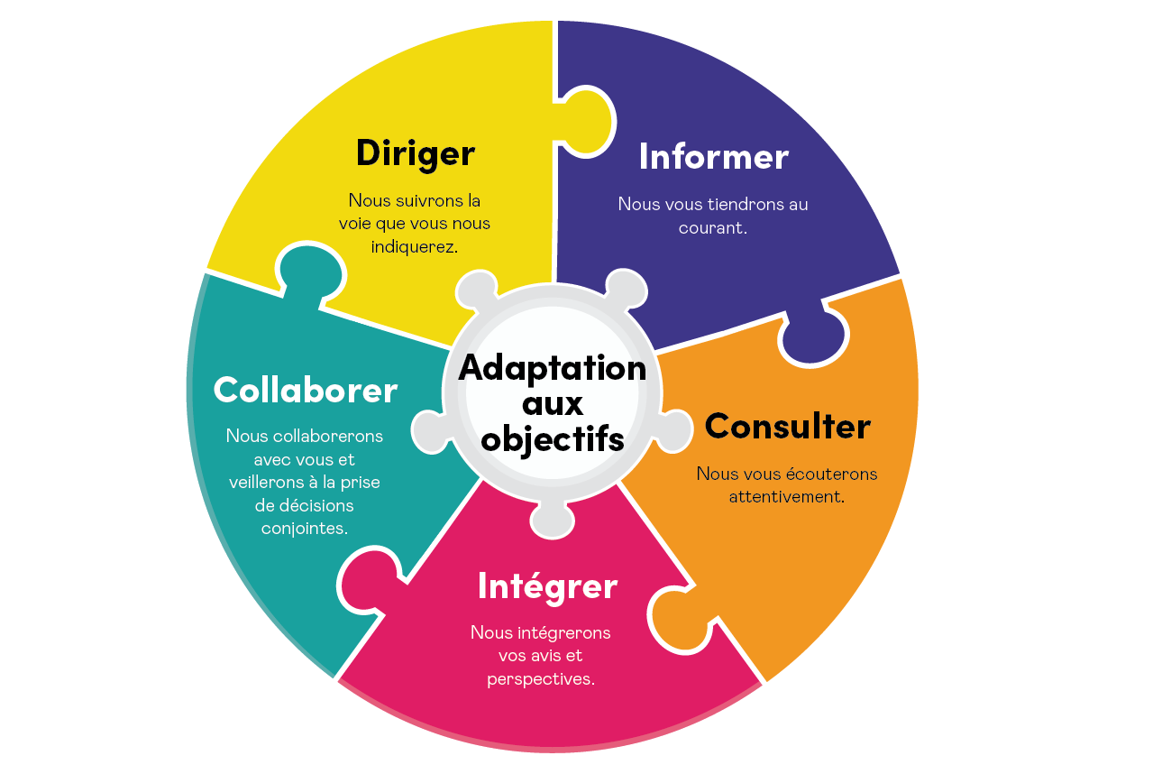 Diagramme du cadre d’engagement des patients « adapté aux objectifs » d’ESC, qui illustre l’approche visant à aligner les méthodes de travail sur le but de l’engagement.