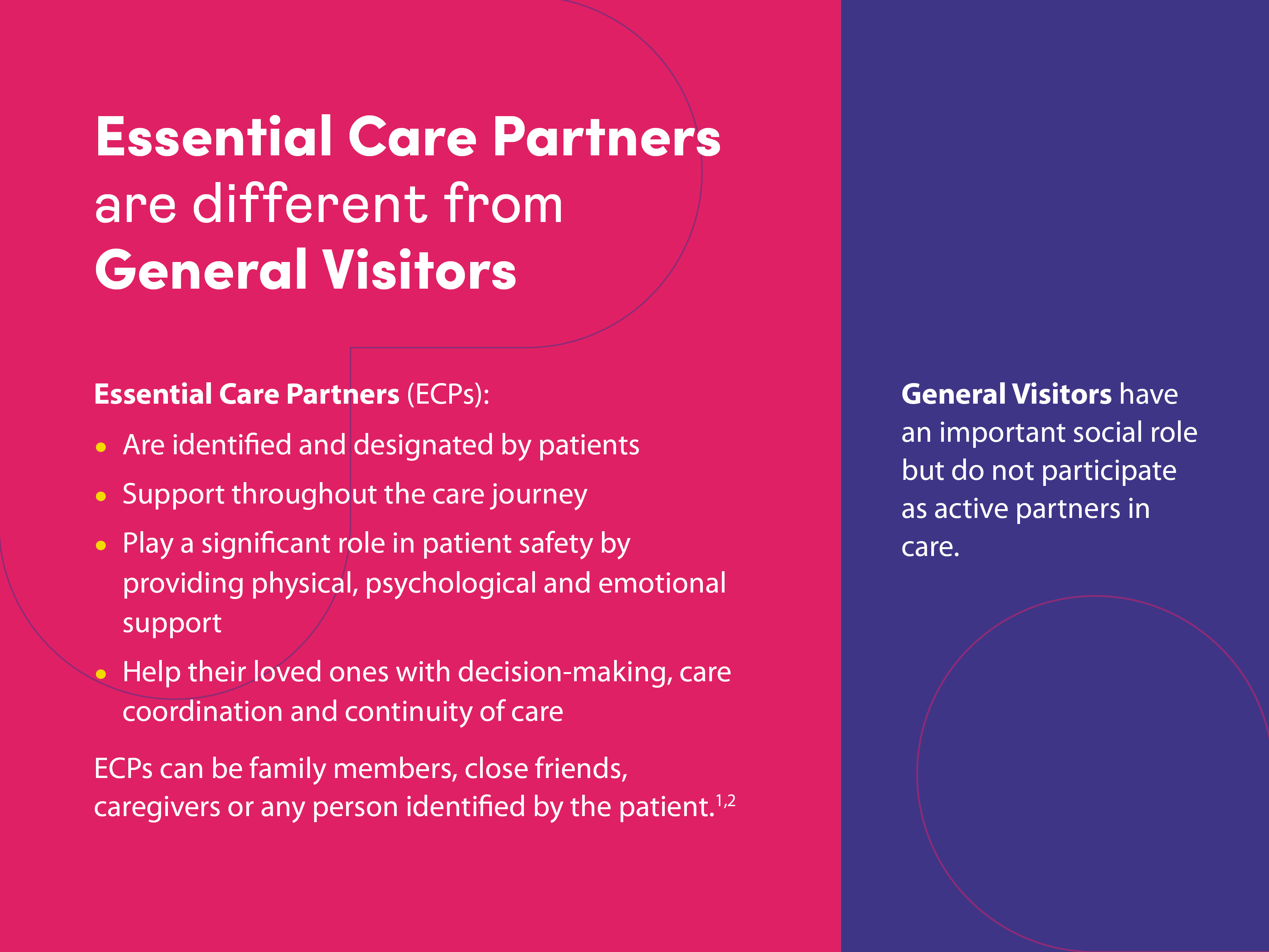 Essential Care Partners    are different from   General Visitors      Essential Care Partners (ECPs):   Are identified and designated by patients   Support throughout the care journey   Play a significant role in patient safety by providing physical, psychological and emotional support   Help their loved ones with decision-making, care coordination and continuity of care      ECPs can be family members, close friends, caregivers or any person identified by the patient   General Visitors have an important role but do not participate as active partners in care.
