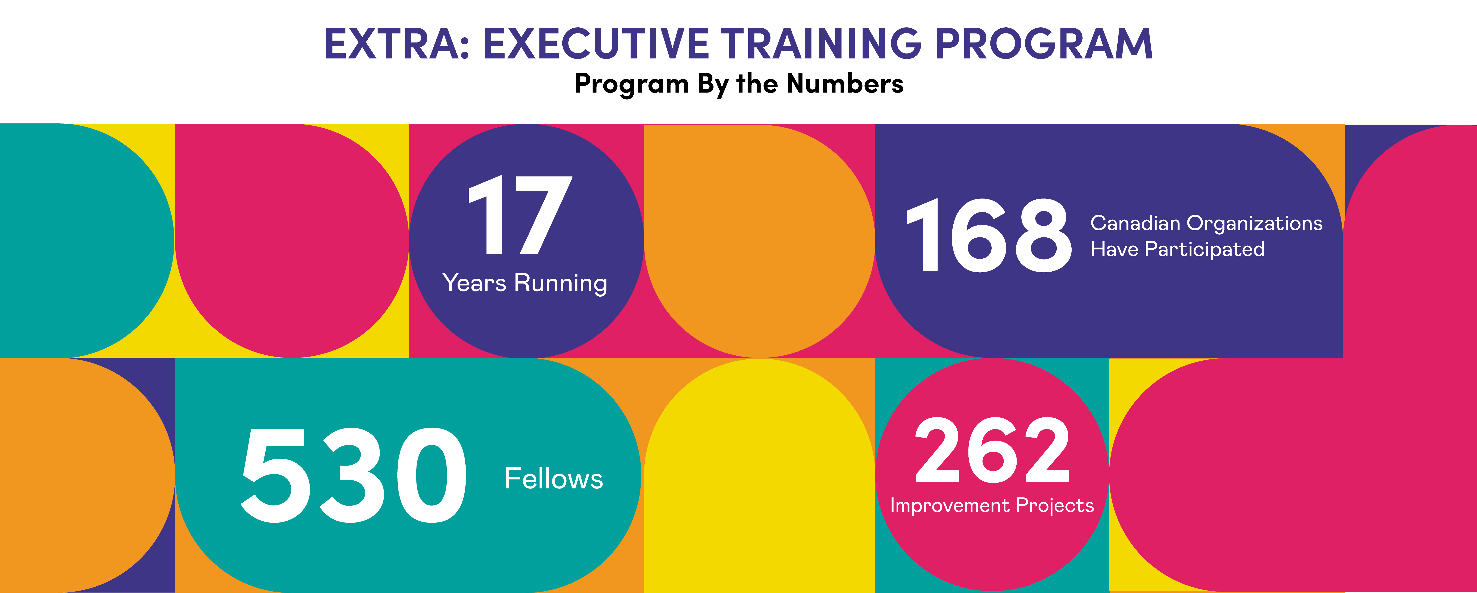 EXTRA by the numbers (16 years running, 160 Canadian organizations have participated; 500 fellows, 254 improvement projects)